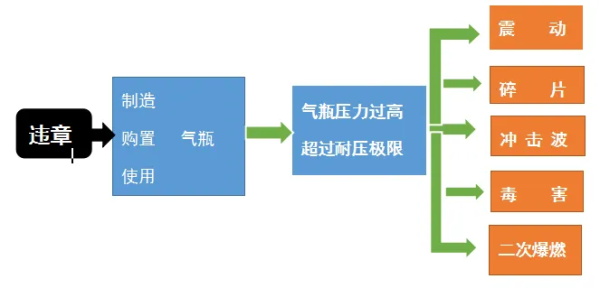 【嘉鸿通实验室】实验室气瓶安全管理