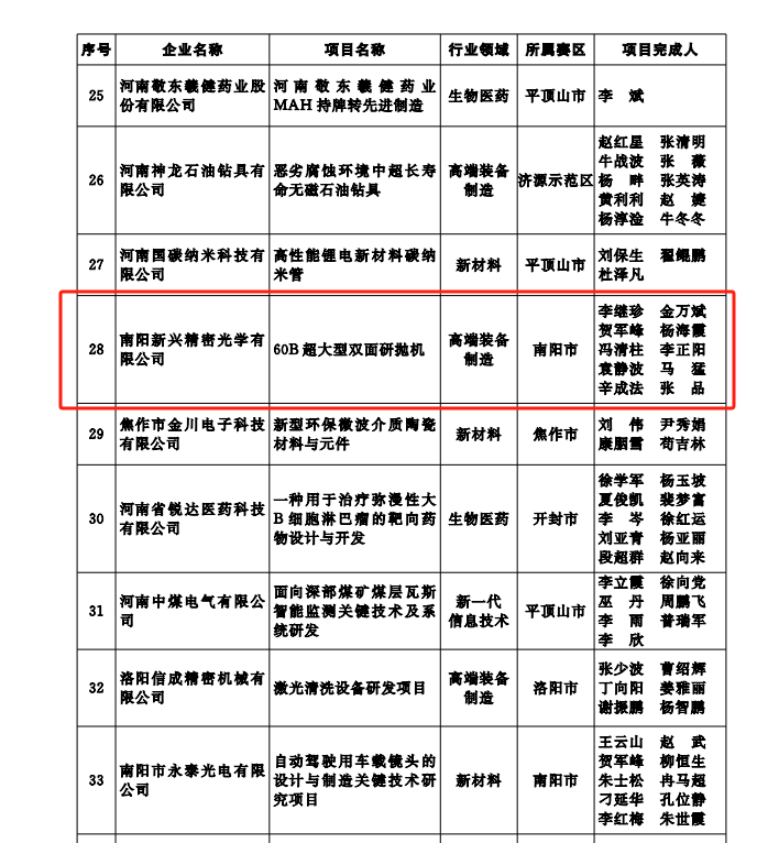 省创新创业大赛获奖