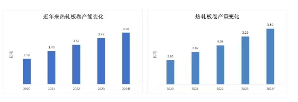 6年新增产能超8000万吨！房地产低迷！钢厂还能转产热卷吗？