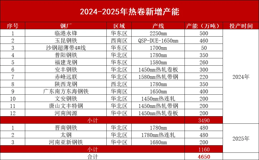 6年新增产能超8000万吨！房地产低迷！钢厂还能转产热卷吗？