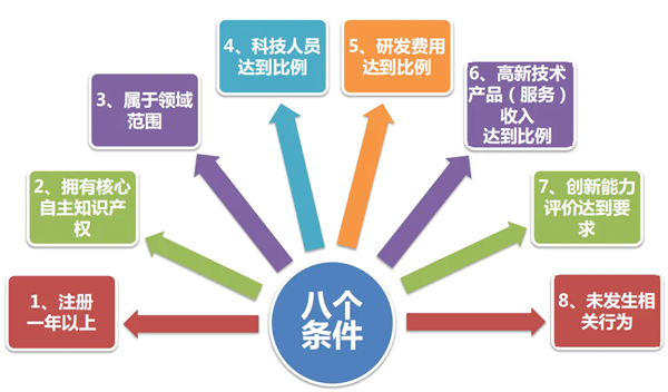 西安高新技术企业认定