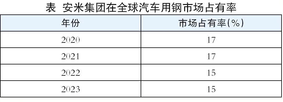 世界一 流钢铁企业研究及启示