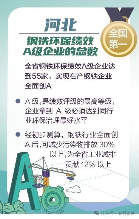 河北省：已全部关停不符合产业政策的1000立以下高炉、100吨以下转炉！55家钢企全部创A成功！