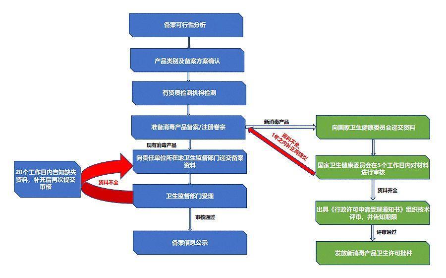 消毒剂备案办理流程图