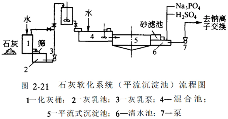 石灰软化法