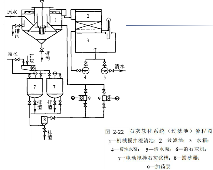 石灰软化法