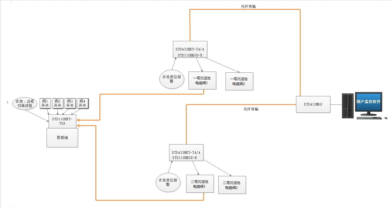 完成智能化项目