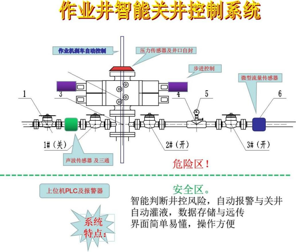 作业井智能关井控制系统