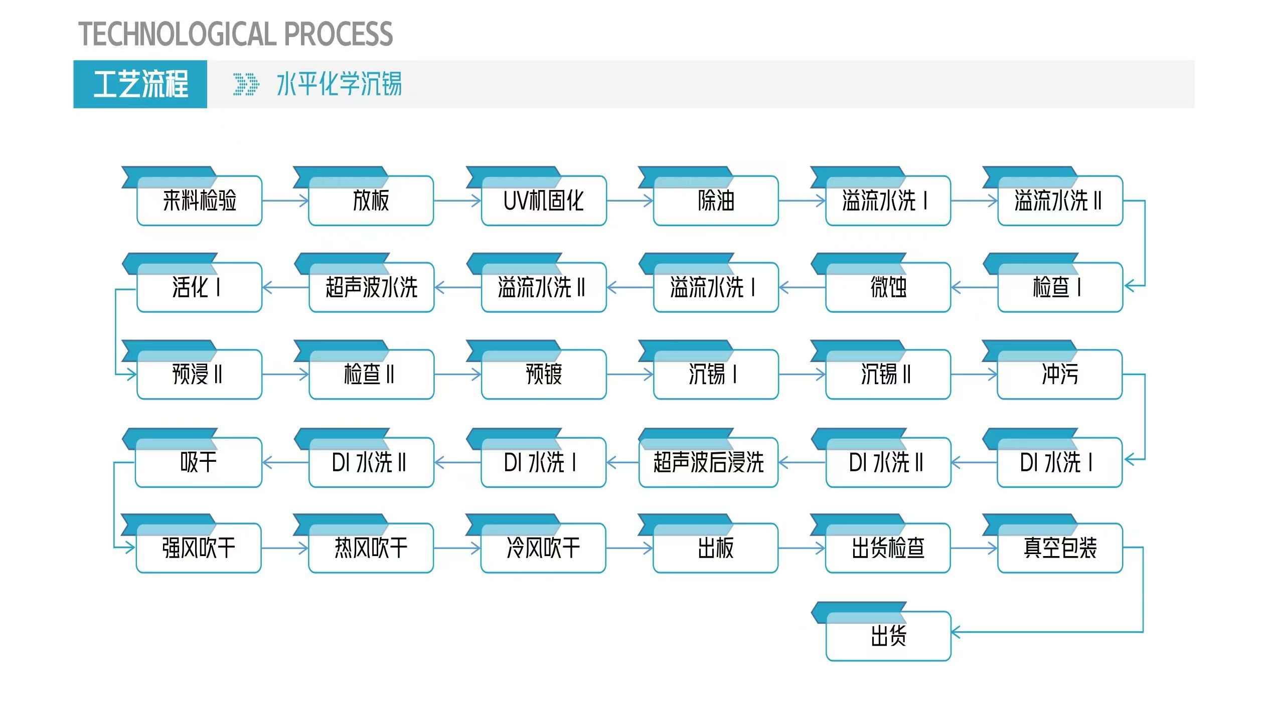 水平沉锡处理加工