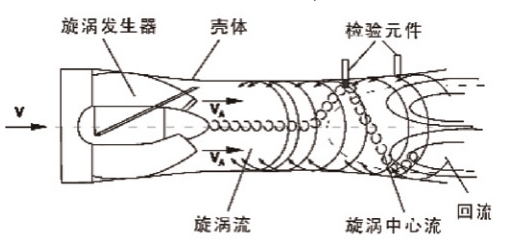 旋进漩涡流量计