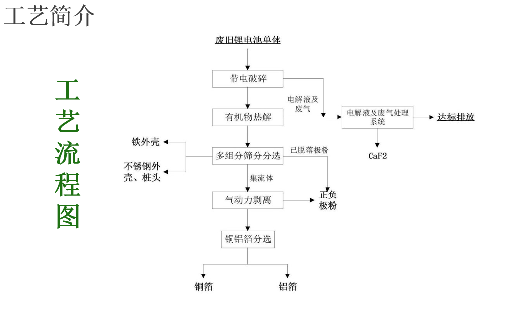 锂电池破碎设备生产线