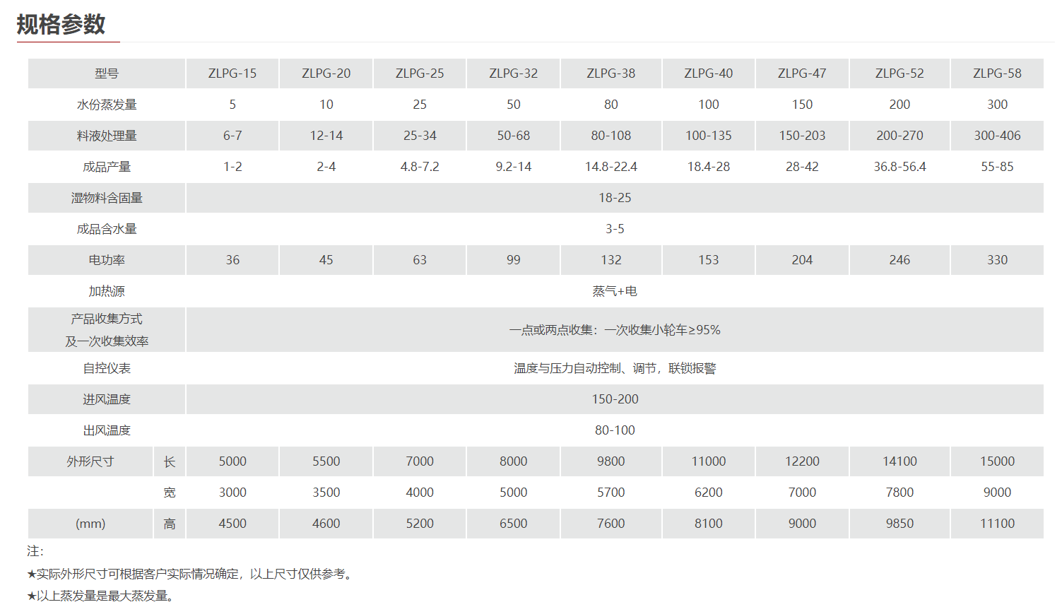 别 喷雾干燥机