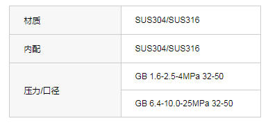 GB 1.6-2.5-4.0MPa锻钢法兰截止阀（国标）