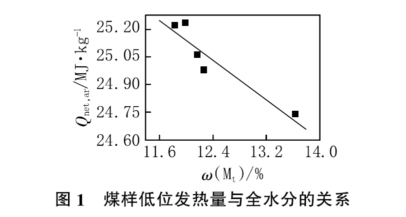 煤灰分和水分对发热量影响
