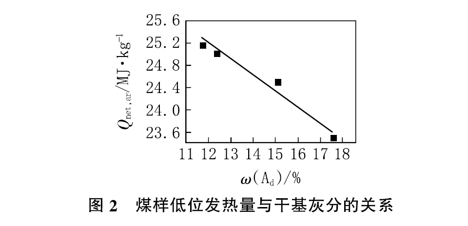 煤灰分和水分对发热量影响