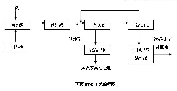DTRO