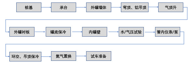 LNG全容罐建设
