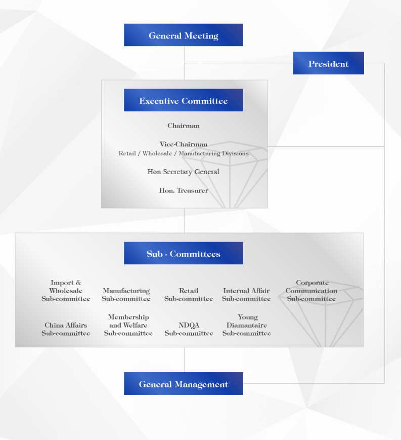 Organizational Chart