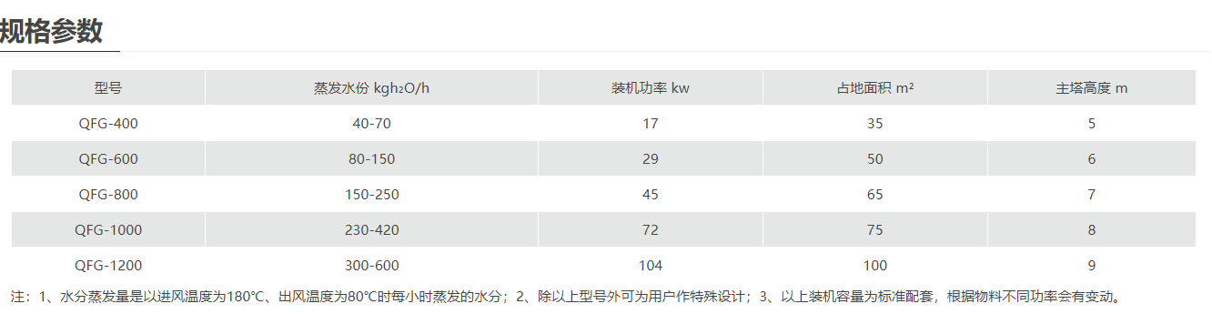 QFG系列强化沸腾干燥机
