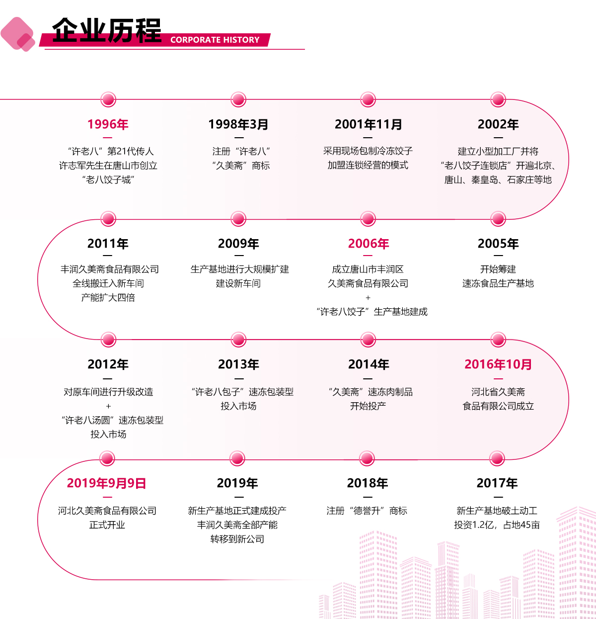 发展历程