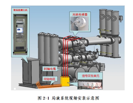 1746784764885545.png 局部放电在线监测系统