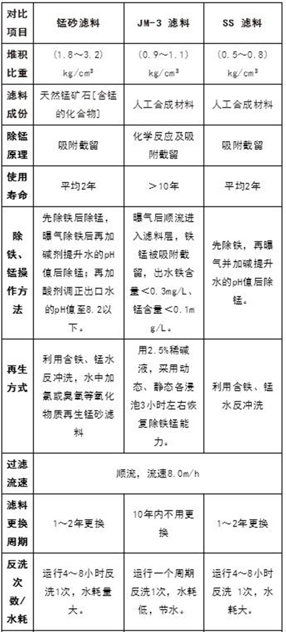 除铁除锰