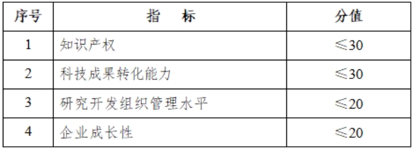 2025国家高新技术企业评分标准
