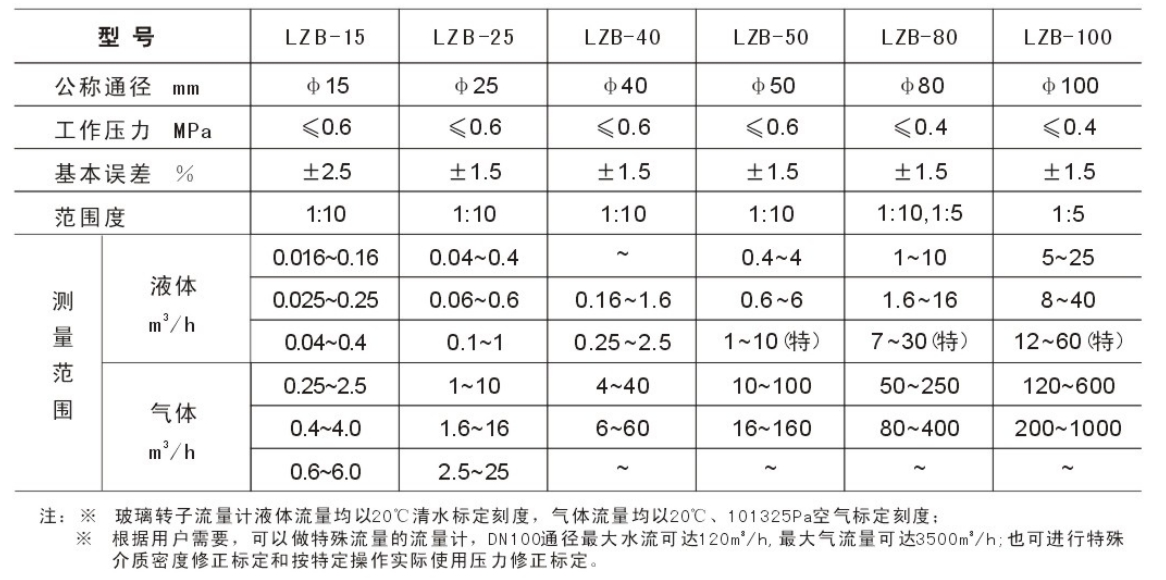 玻璃转子流量计