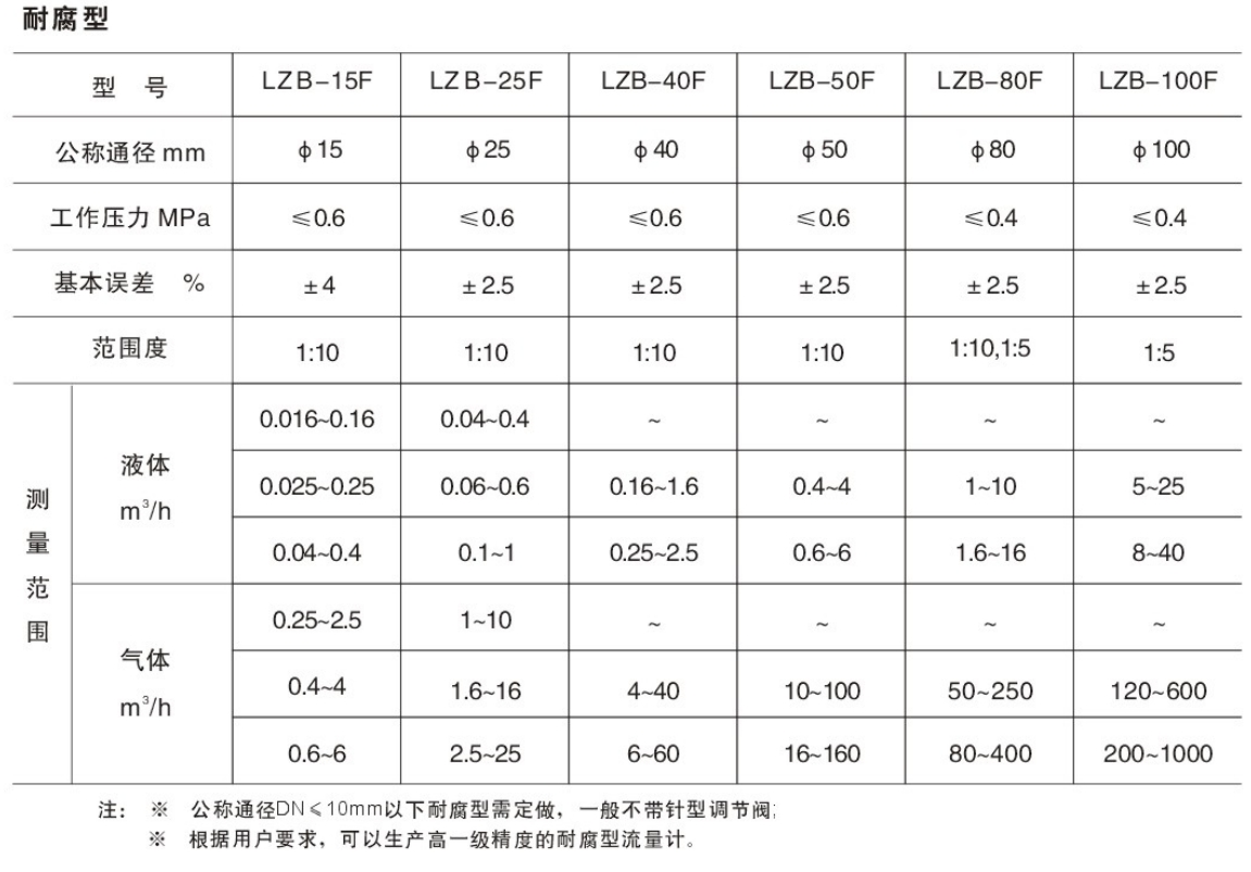 玻璃转子流量计