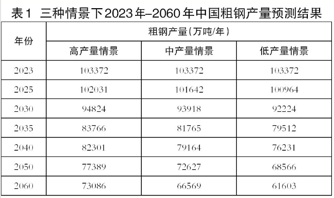 重视废钢流向 发展电炉流程——粗钢产出总量控制与制造流程结构交替演变展望