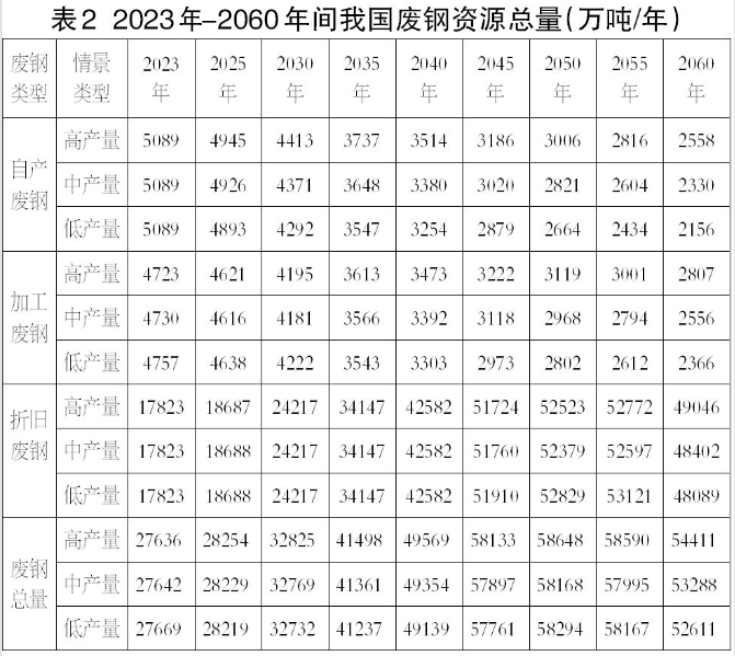 重视废钢流向 发展电炉流程——粗钢产出总量控制与制造流程结构交替演变展望