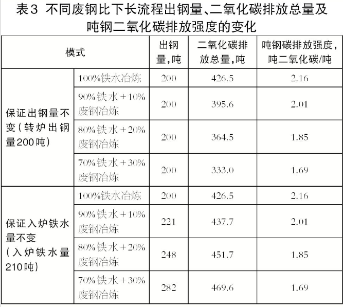 重视废钢流向 发展电炉流程——粗钢产出总量控制与制造流程结构交替演变展望