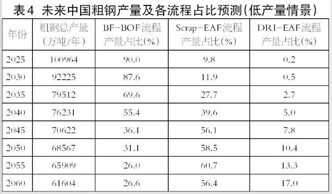 重视废钢流向 发展电炉流程——粗钢产出总量控制与制造流程结构交替演变展望
