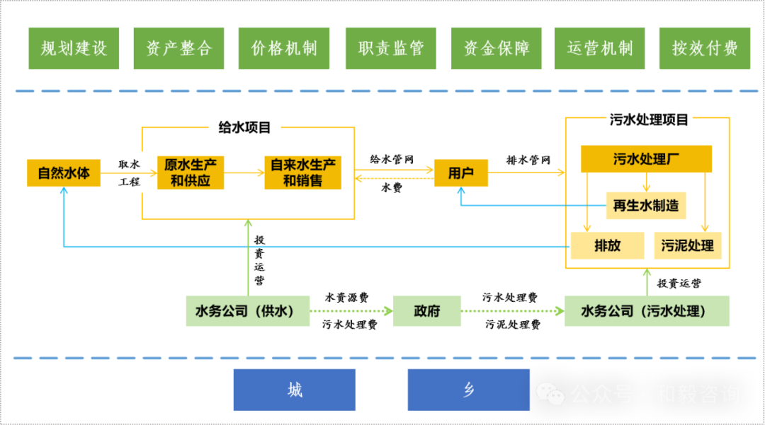 水务一体化