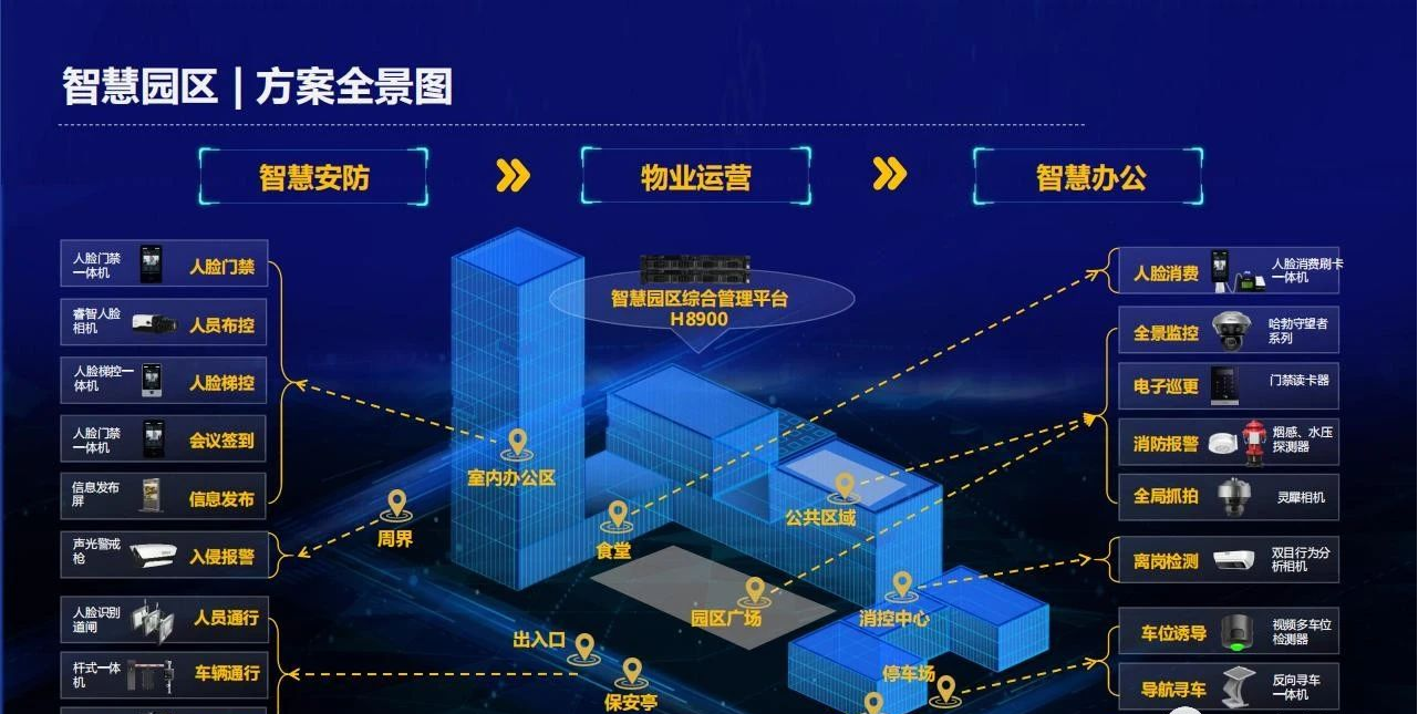 智慧园区监控