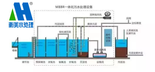 工业污水处理工艺