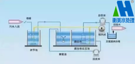 工业污水处理工艺