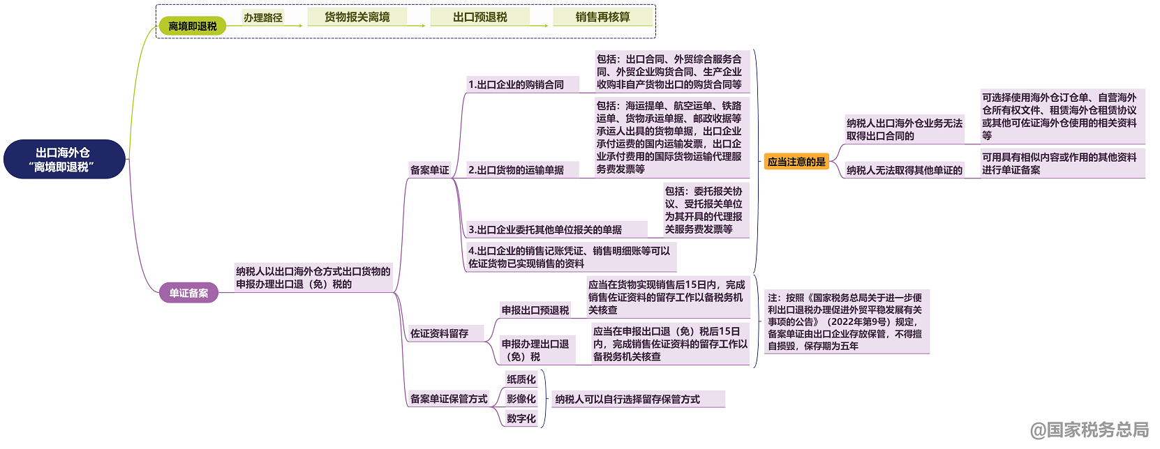 思維導(dǎo)圖速覽 | 跨境電商出口海外倉“離境即退稅”之單證備案