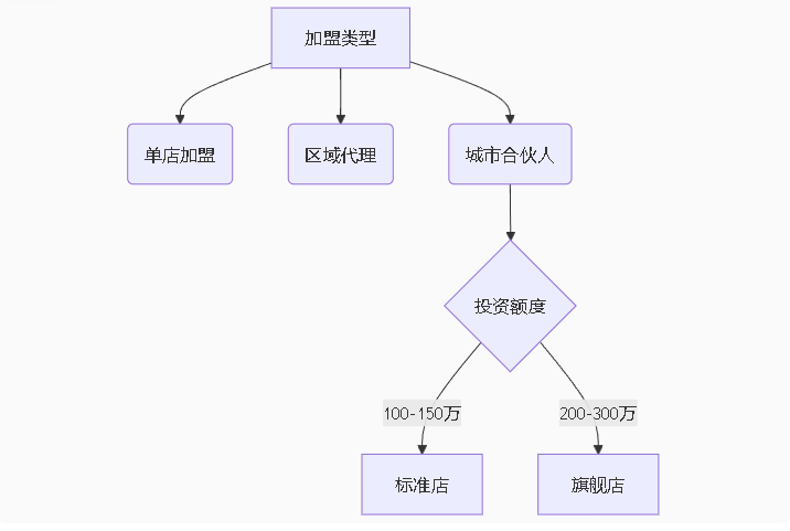 西餐招商