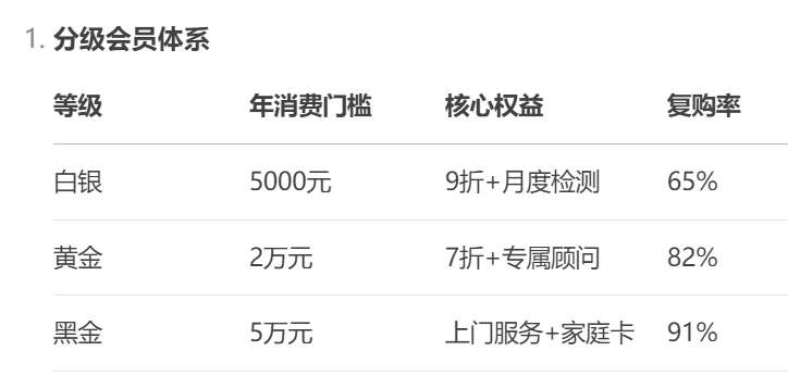 产康项目复购率