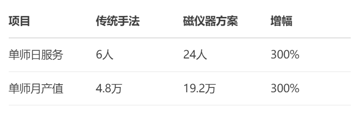 盆底磁仪器