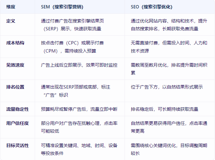 sem和seo有什么区别和联系