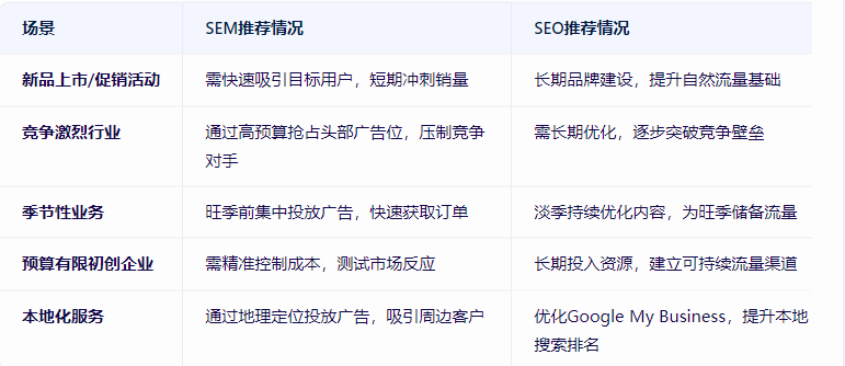 sem和seo有什么区别和联系