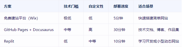 个人网站怎么制作免费?