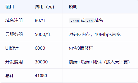 网站建设方案怎么写模板？