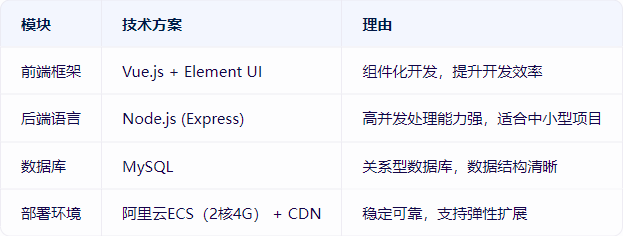 网站建设方案怎么写模板？
