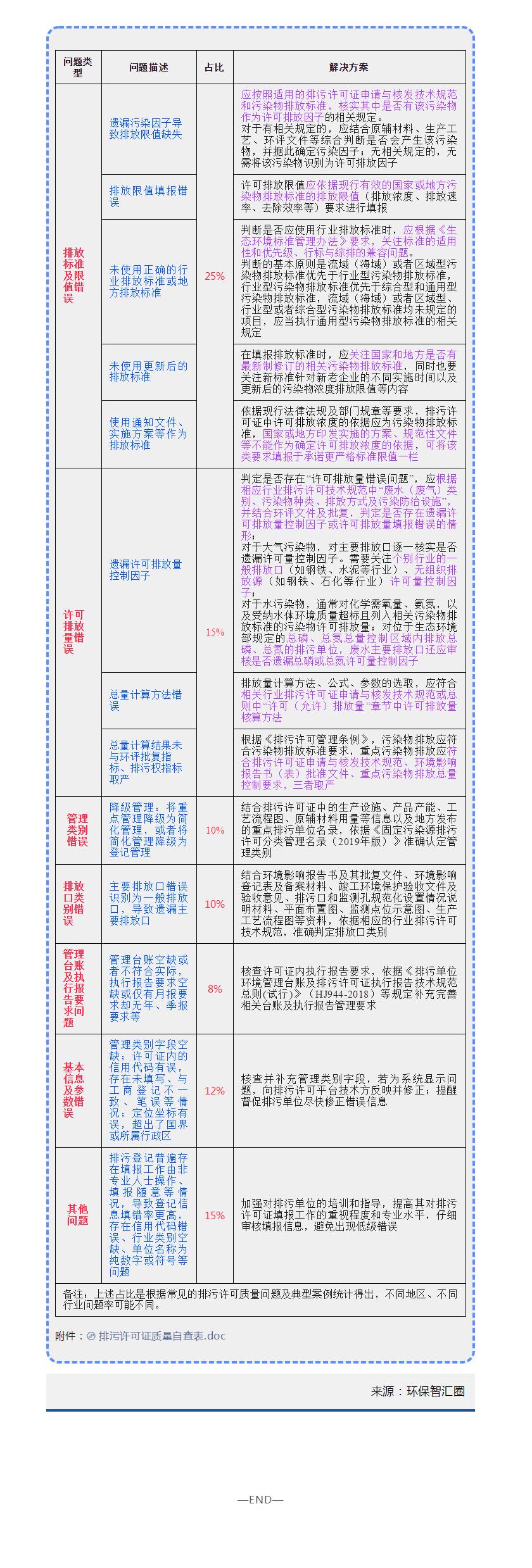 排污许可常见质量问题及解决方案