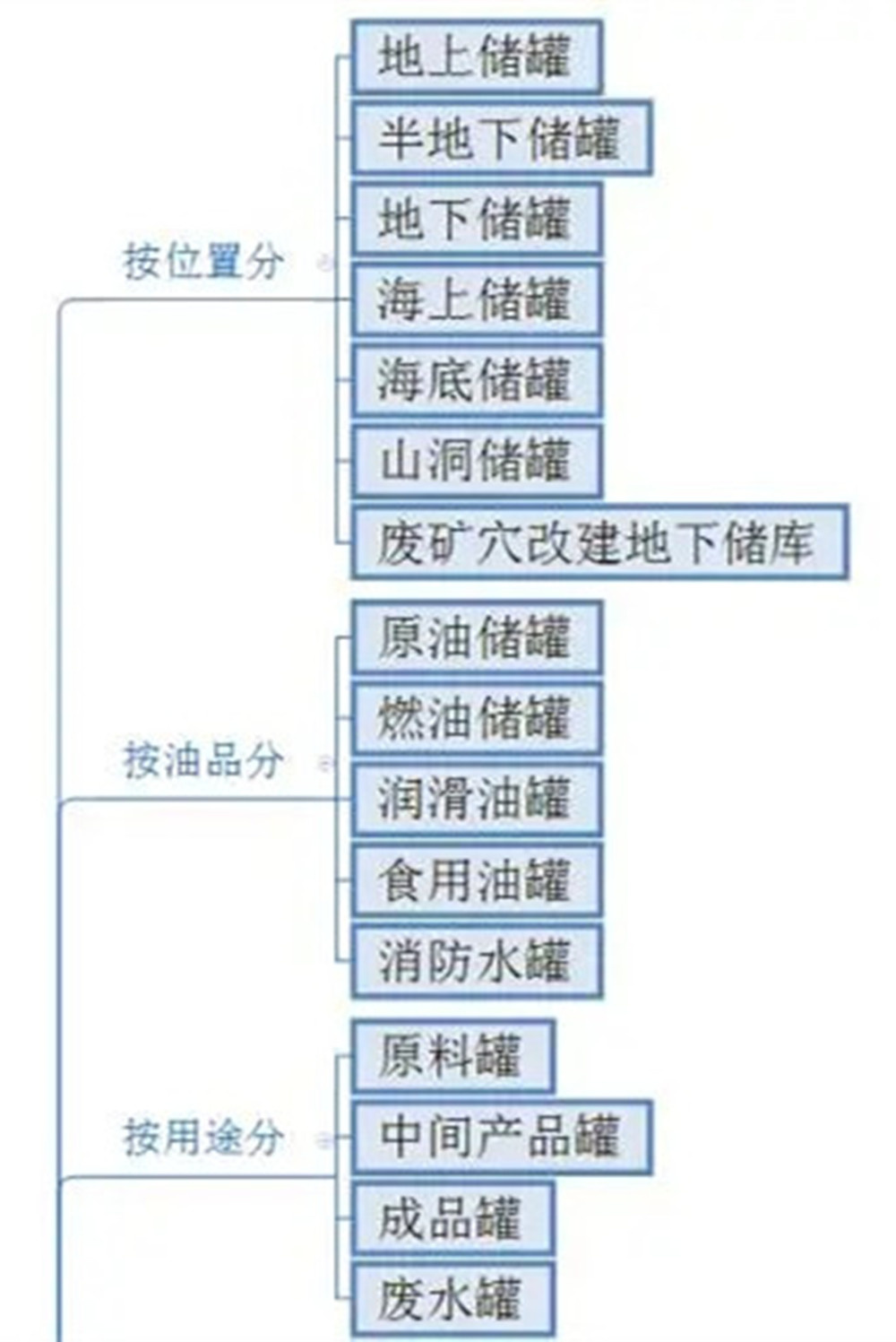 储罐