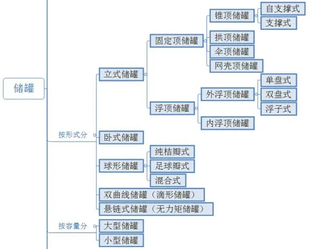 储罐