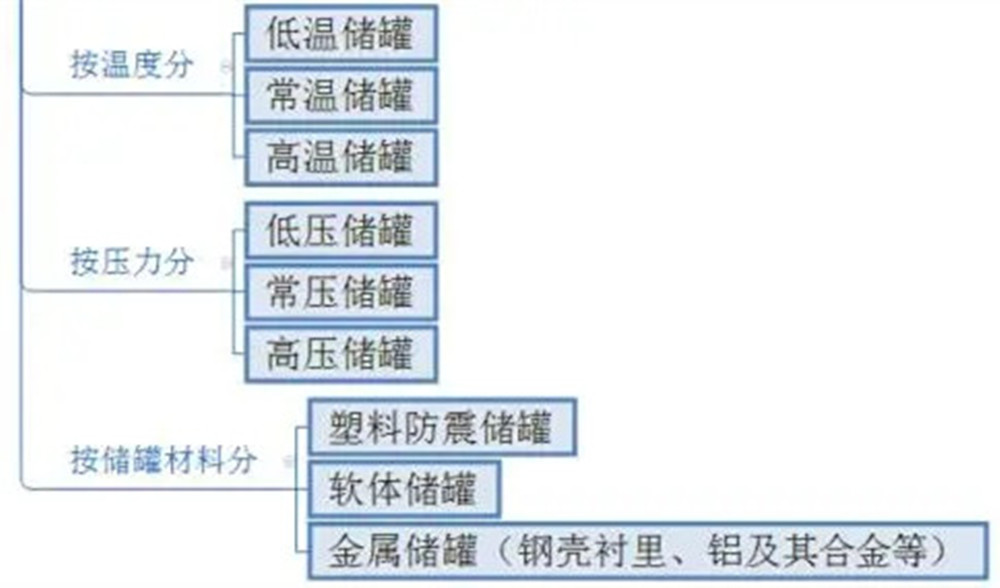 储罐